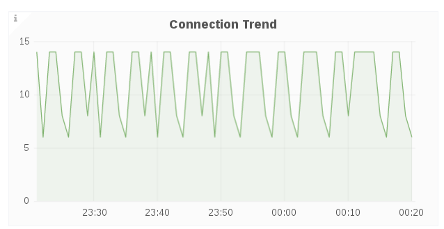 cluster connection trend