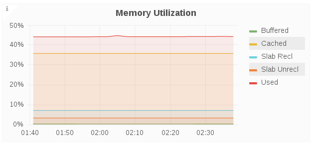 memeory utilization