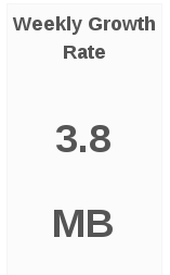 vol weekly growth rate