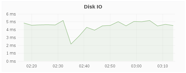 disk io