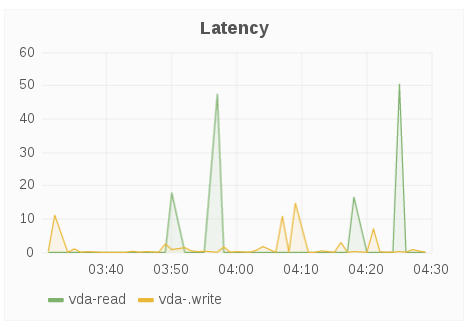 br latency