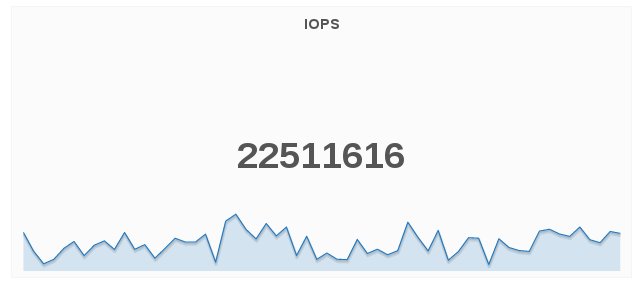 cluster iops