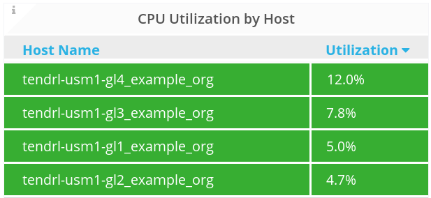 top cpu host