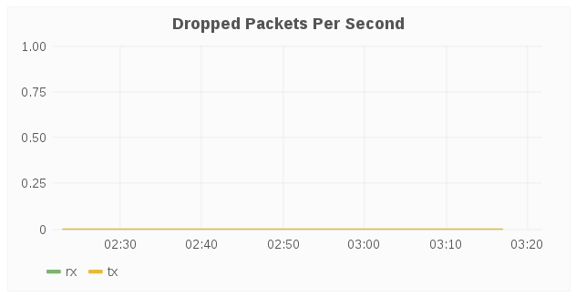 dropped packet