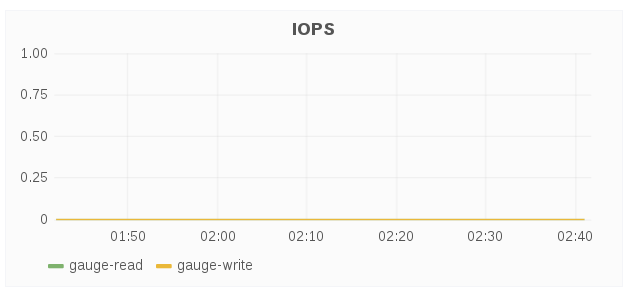 host iops