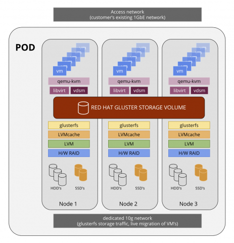 A diagram of the architecture of Red Hat Hyperconverged Infrastructure deployed across three physical machines