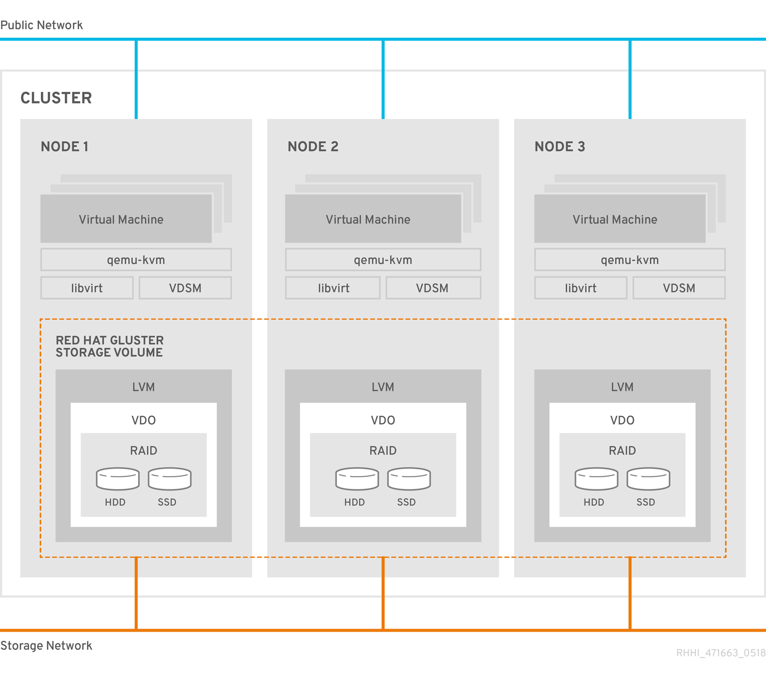 A diagram of the architecture of Red Hat Hyperconverged Infrastructure for Virtualization deployed across three physical machines