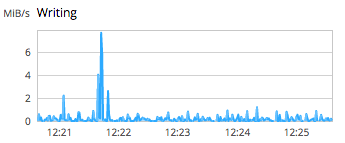 A graph of write operations occurring on the server