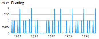 A graph of read operations occurring on the server