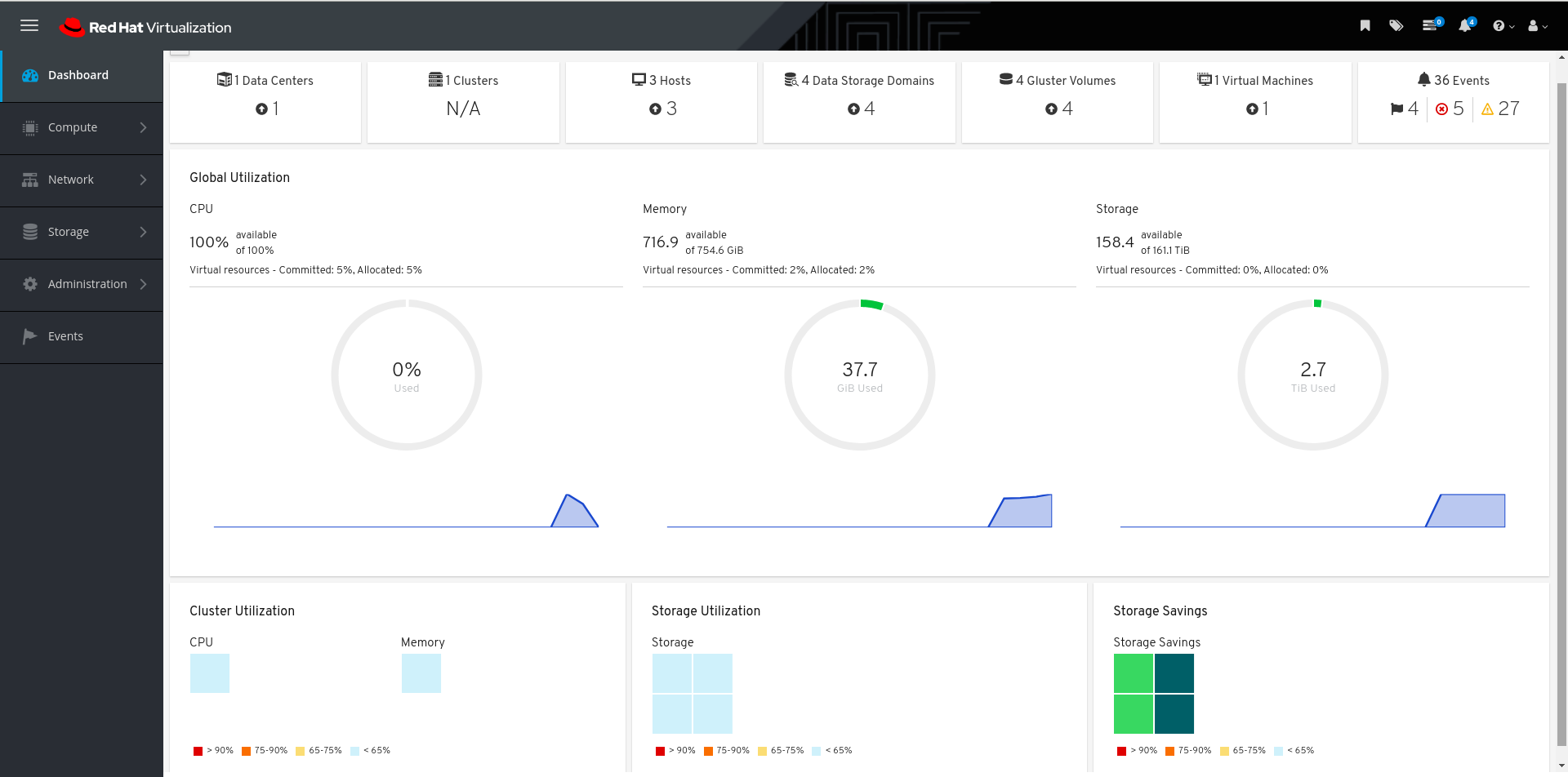 Administration Console Dashboard