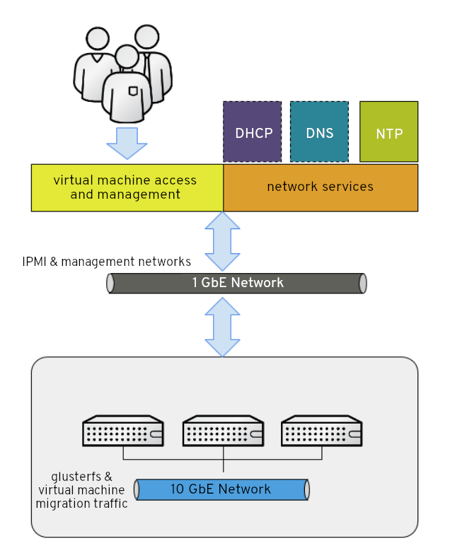 RHHI for Virtualization における別個のネットワークとそれらの目的に関する図