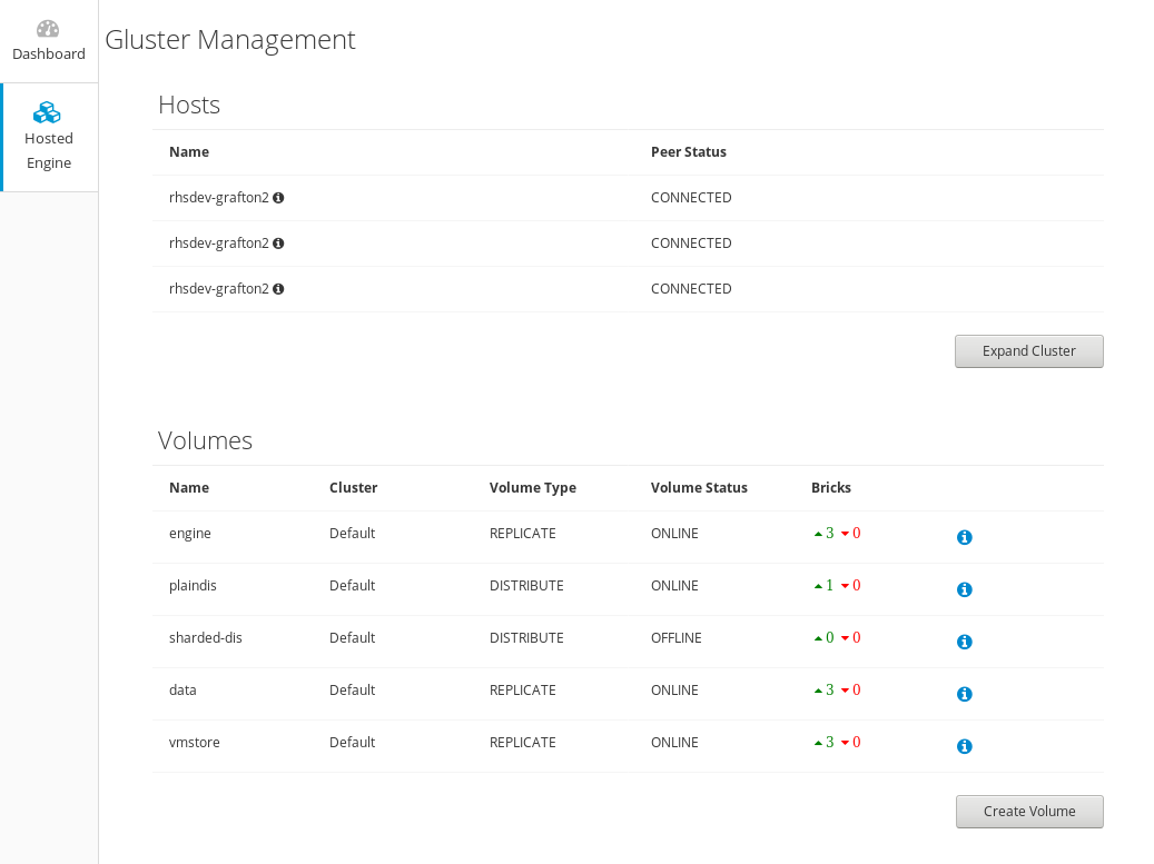 The Gluster Management dashboard showing a number of hosts and volumes