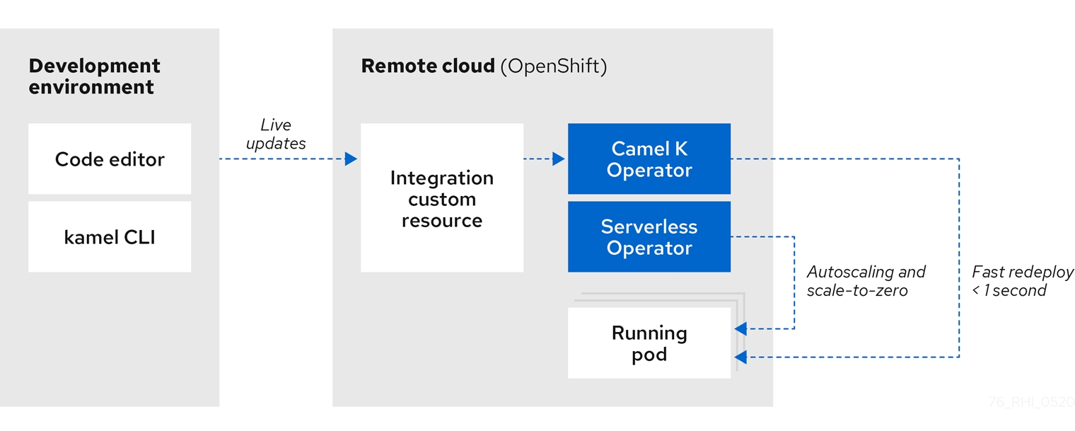 Camel K architecture