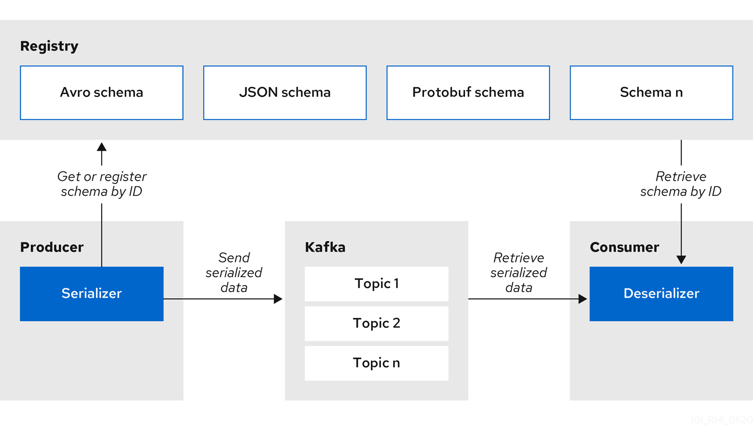 Registry Serdes architecture