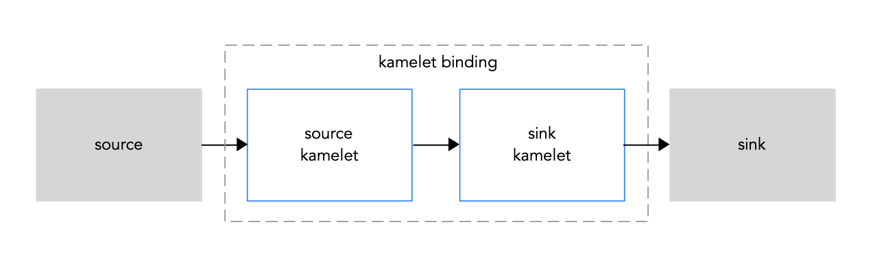 Kamelet binding source to sink