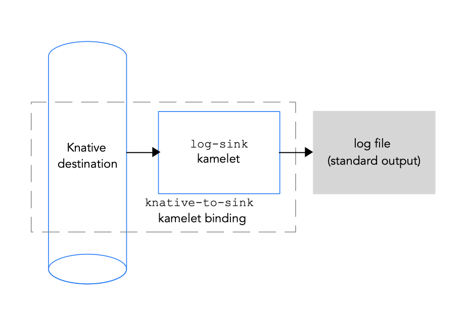 Connecting a Knative destination to a data sink