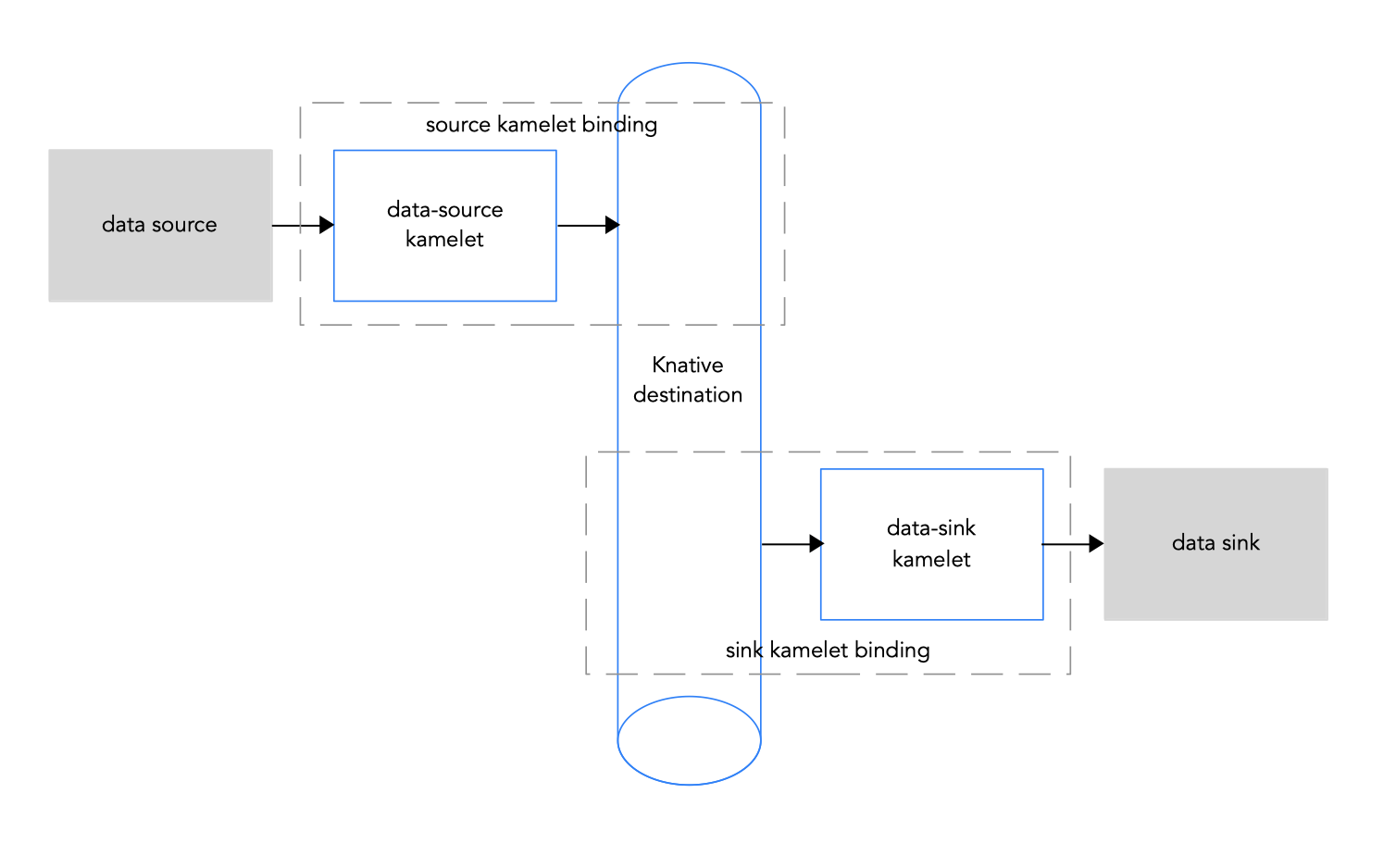 Data flow with kamelets and a Knative destination