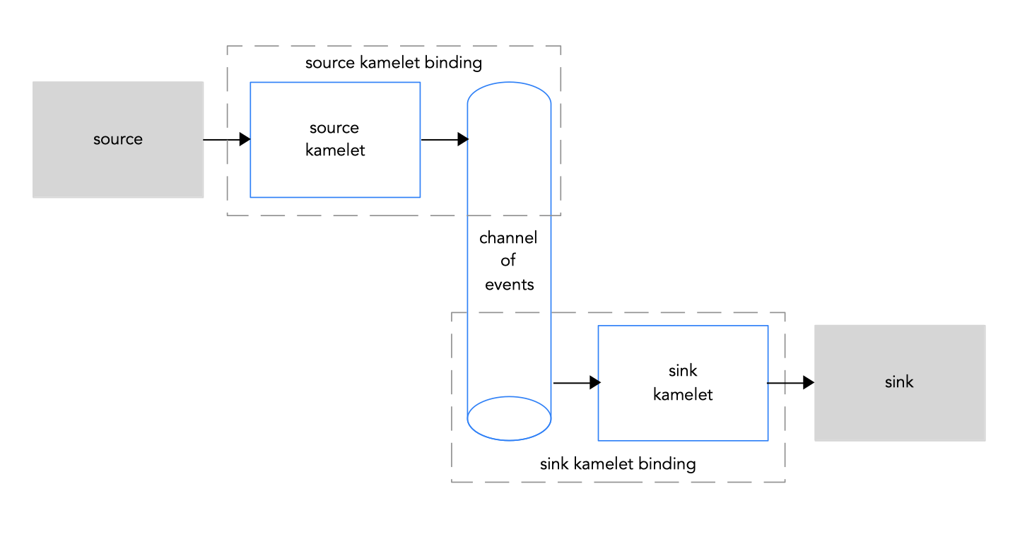 Connecting source and sink kamelets to a channel of events