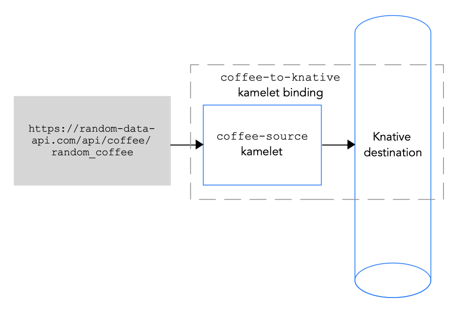 Connecting a data source to a Knative destination