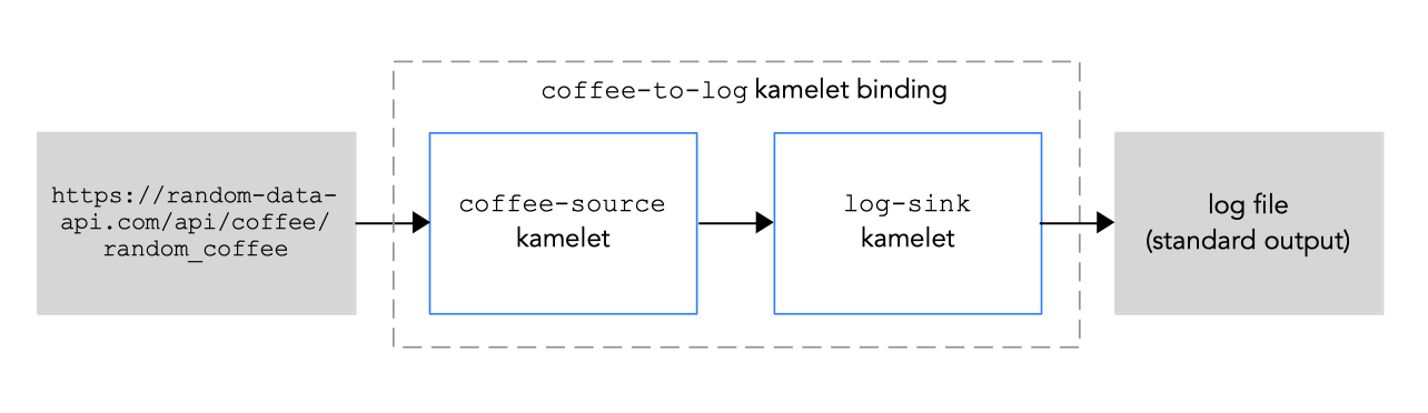 Example kamelet binding