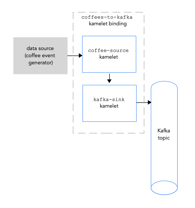 Connecting a data source to a Kafka topic