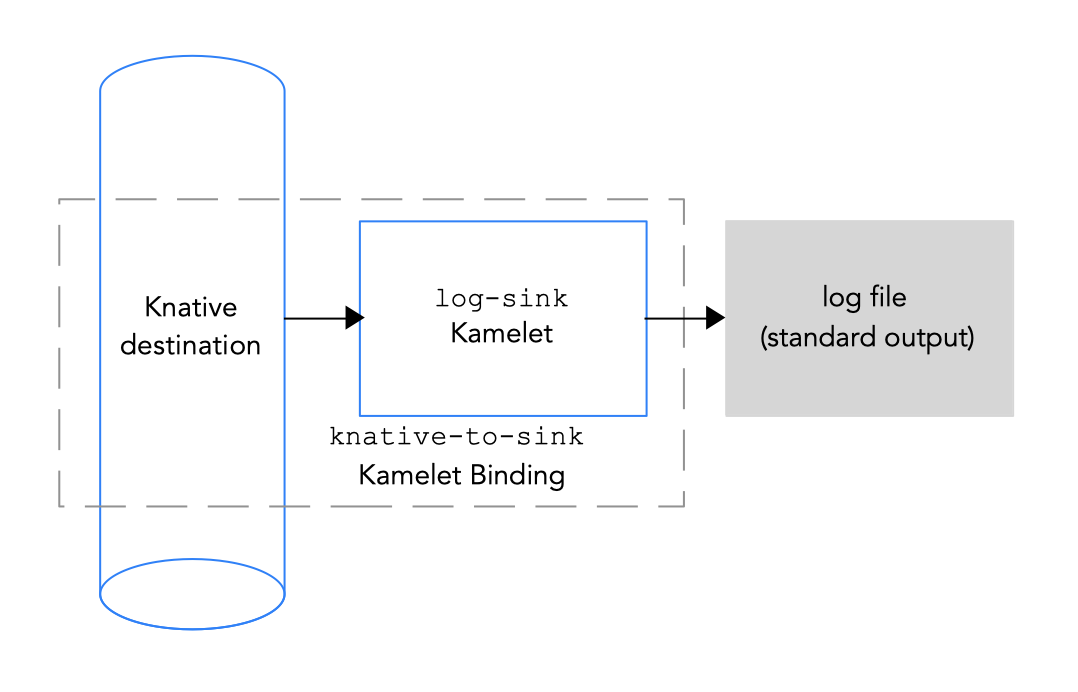 Connecting a Knative destination to a data sink