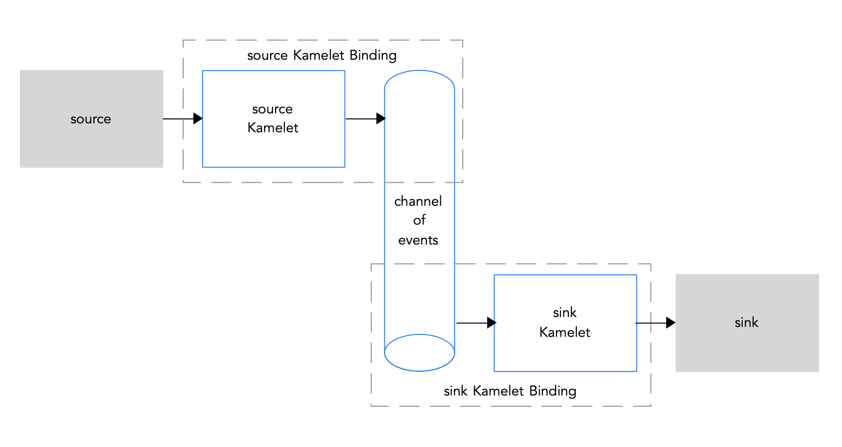 Connecting source and sink Kamelets to a channel of events