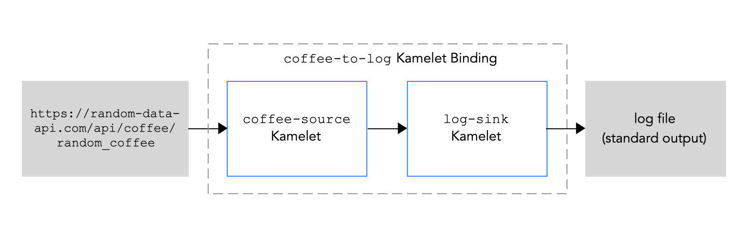 Kamelet Bindingの例