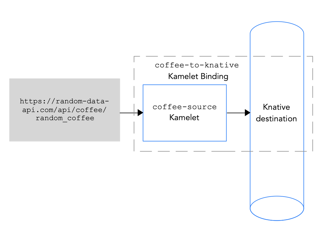 Connecting a data source to a Knative destination