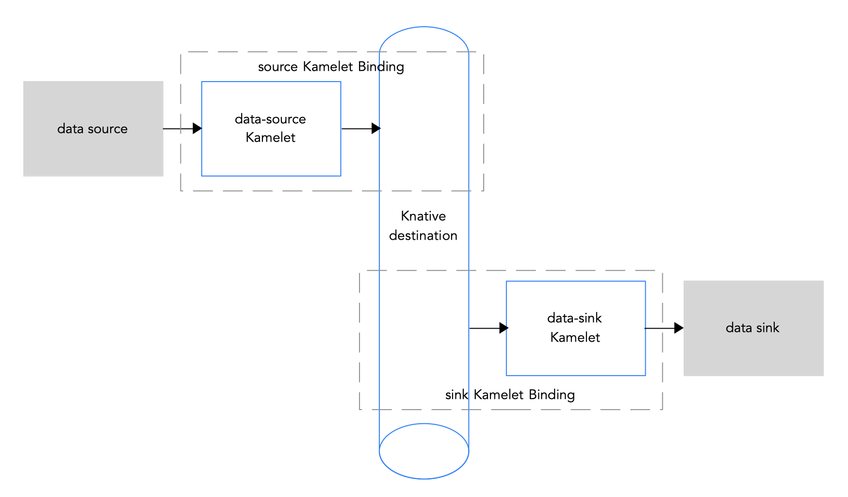 Data flow with Kamelets and a Knative destination