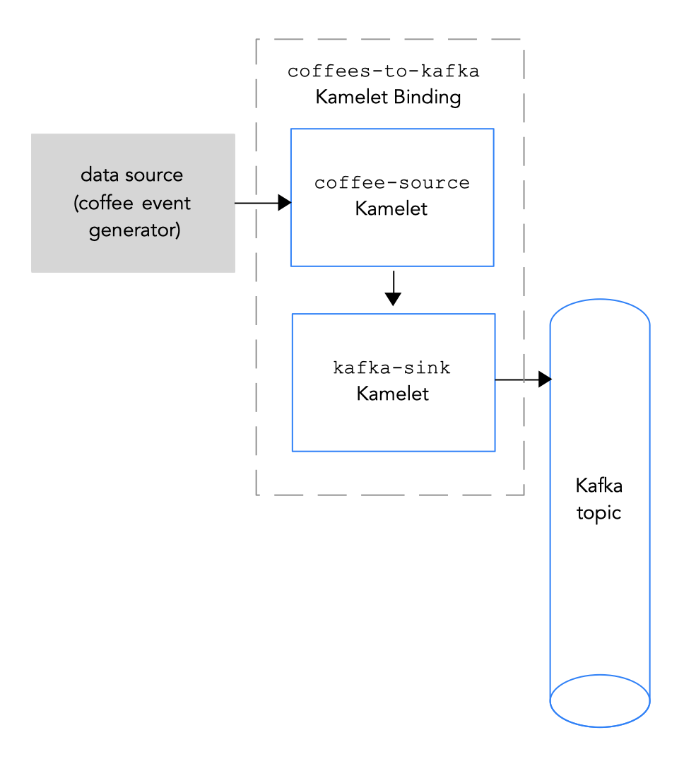 Connecting a data source to a Kafka topic