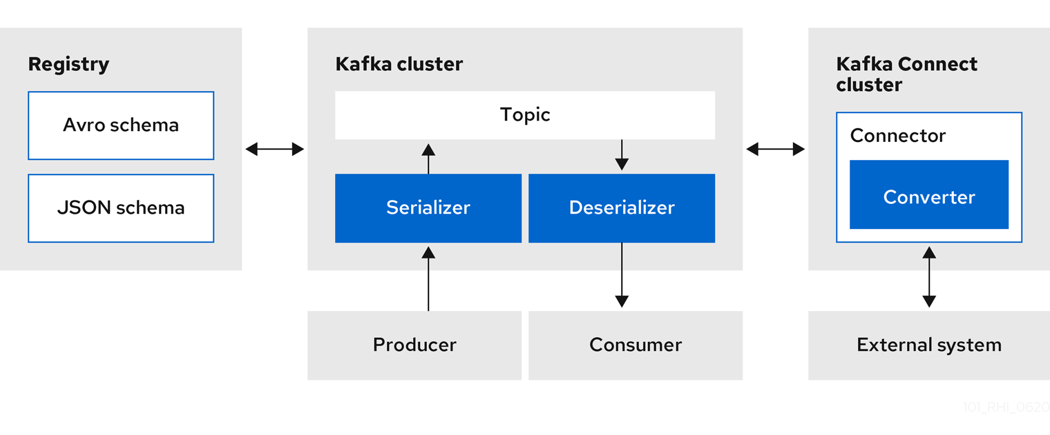 registry 和 Kafka Connect 架构