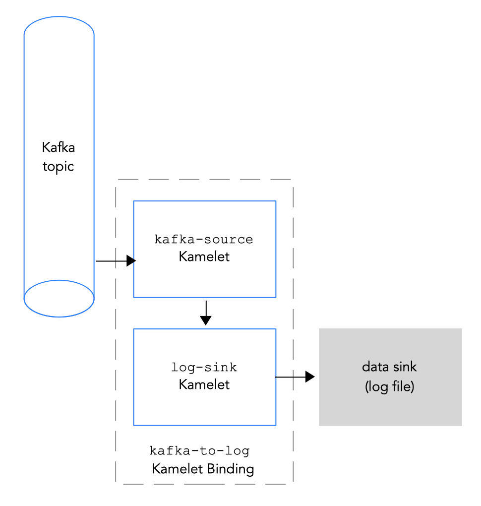 Connecting a Kafka topic to a data sink