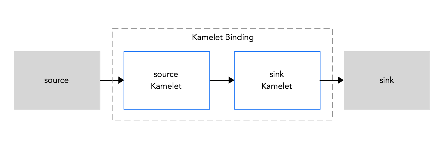 kamelet Binding 源到 sink