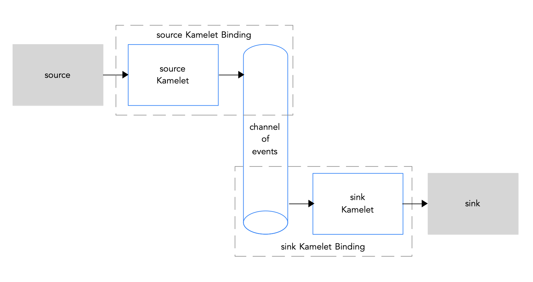 将源和目标 sink Kamelets 连接到事件频道