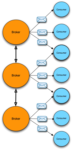 Scaling with Multiple Brokers