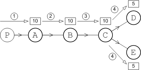 Static Propagation of Queue Messages