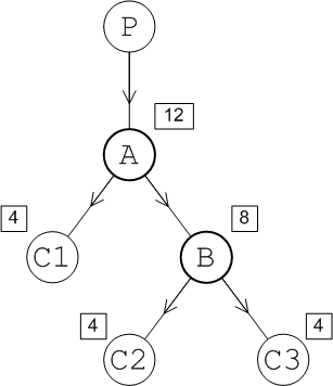 Brokers A and B are a network of brokers. Broker A has a producer and a consumer and Broker B has two consumers