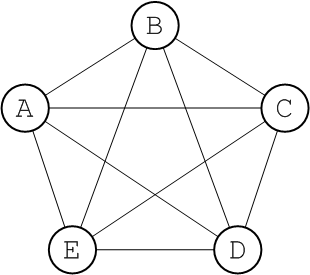 The Complete Graph, K5