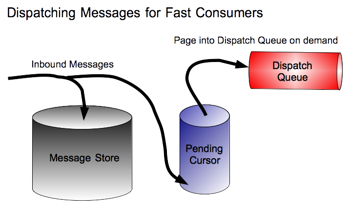 Store-based Cursors for a Fast Consumer