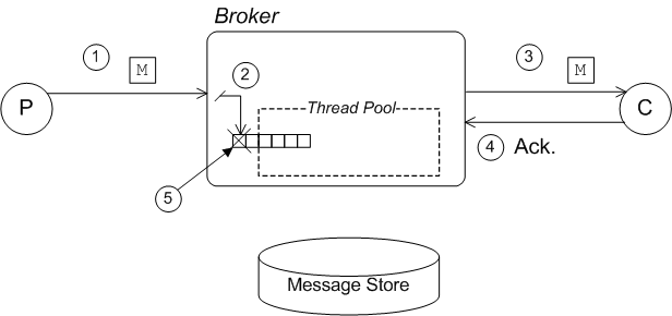 Concurrent Store and Dispatch—Fast Consumers