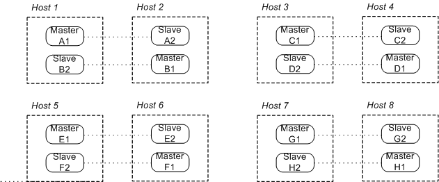network of brokers with multiple master/slave pairs