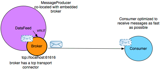 Broker Co-located with Producer