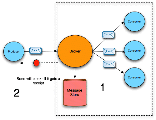 Concurrent Store and Dispatch