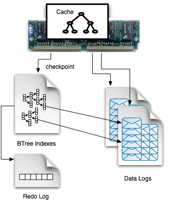 KahaDB Architecture