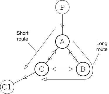 a circular network with three brokers
