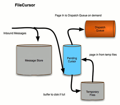 File-based Cursors