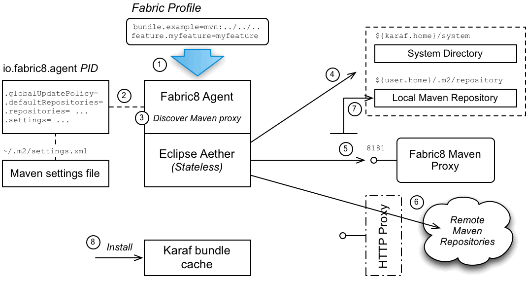 Provisioning a Managed Container