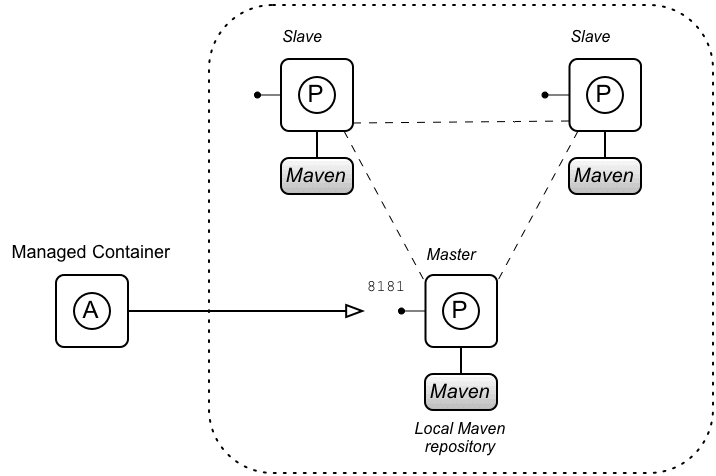 Maven Proxy Cluster