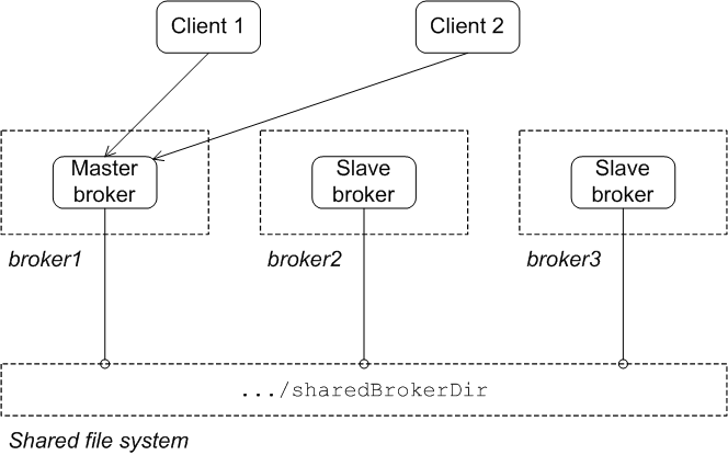 a master and two slaves using a shared file system